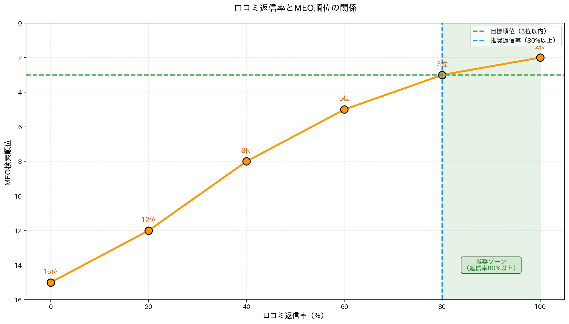 MEO施策前後の順位変化を示すグラフ