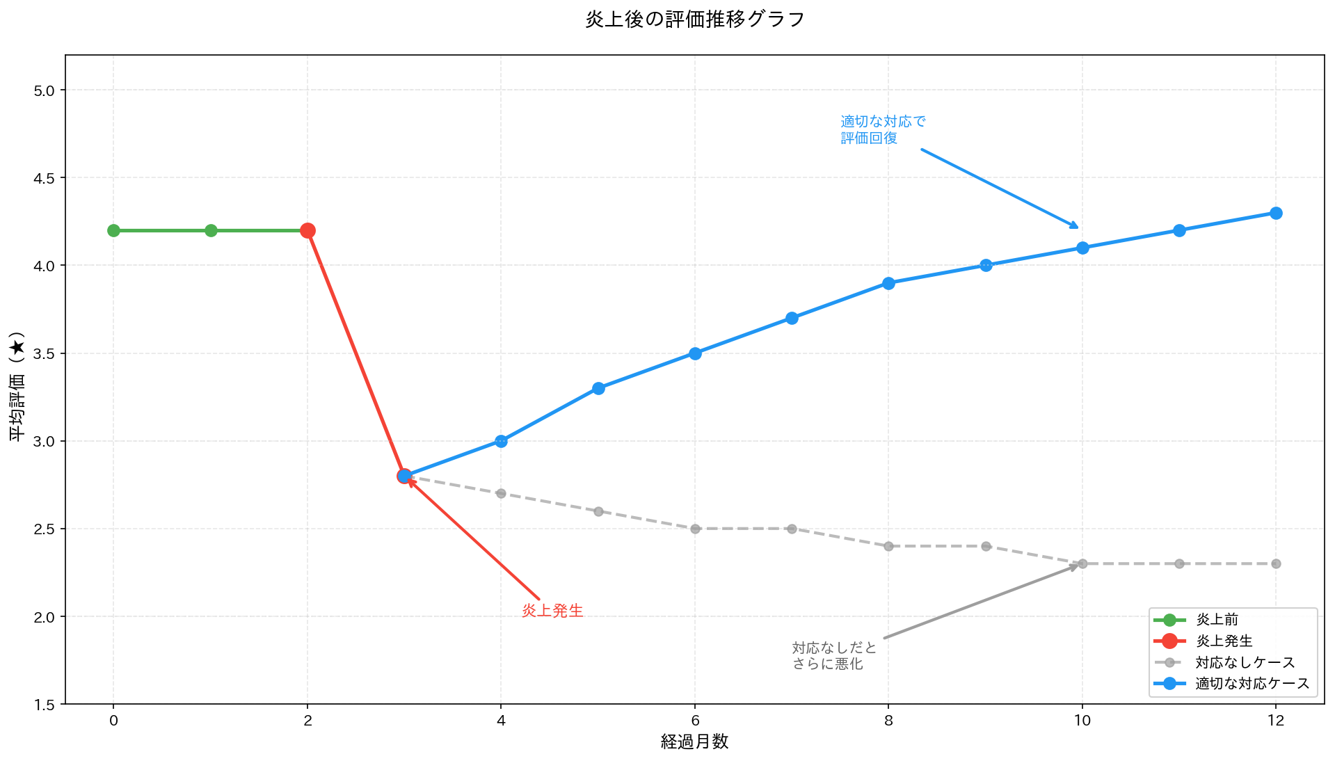 Googleマップ評価の回復推移を示すグラフ