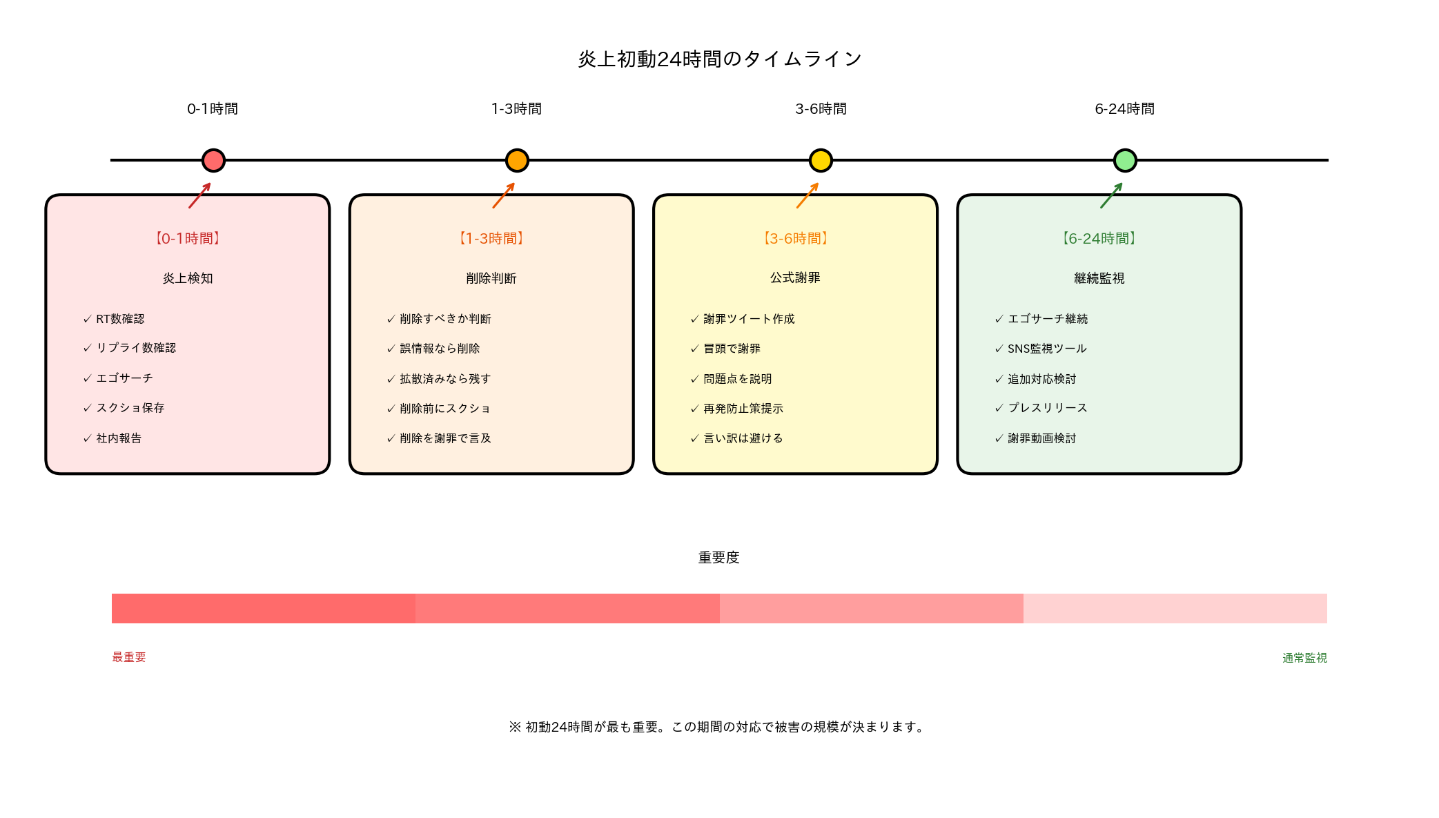 炎上初動24時間のタイムライン：0-1時間、1-3時間、3-6時間、6-24時間