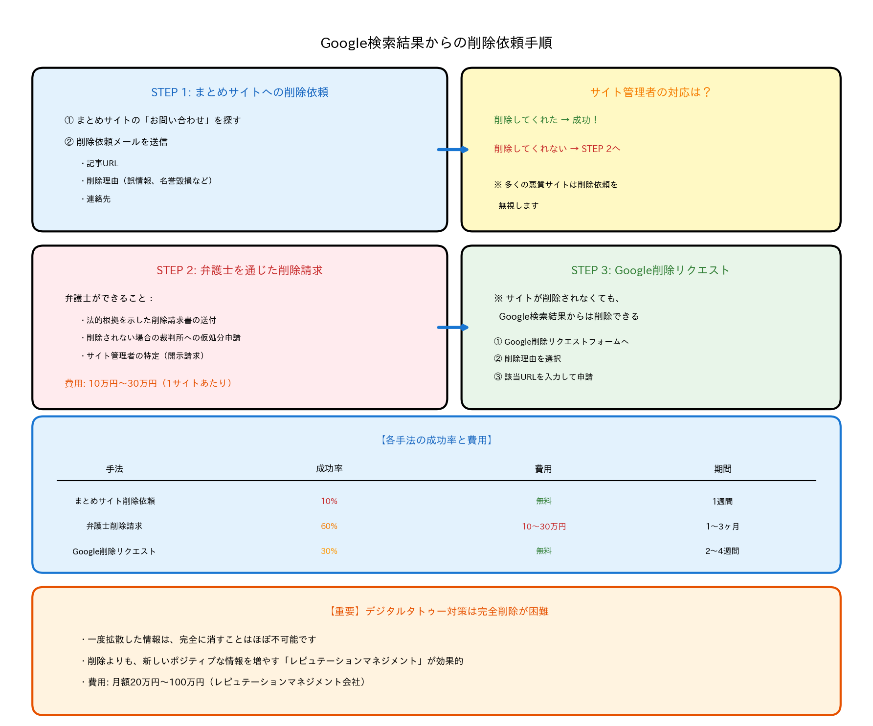 Google検索結果からの削除依頼手順