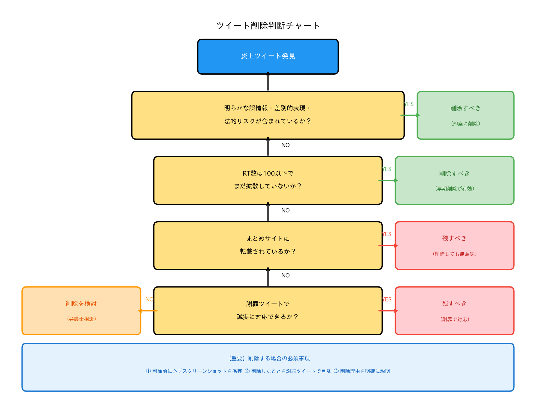ツイート削除判断チャート：削除すべきケース vs 残すべきケース