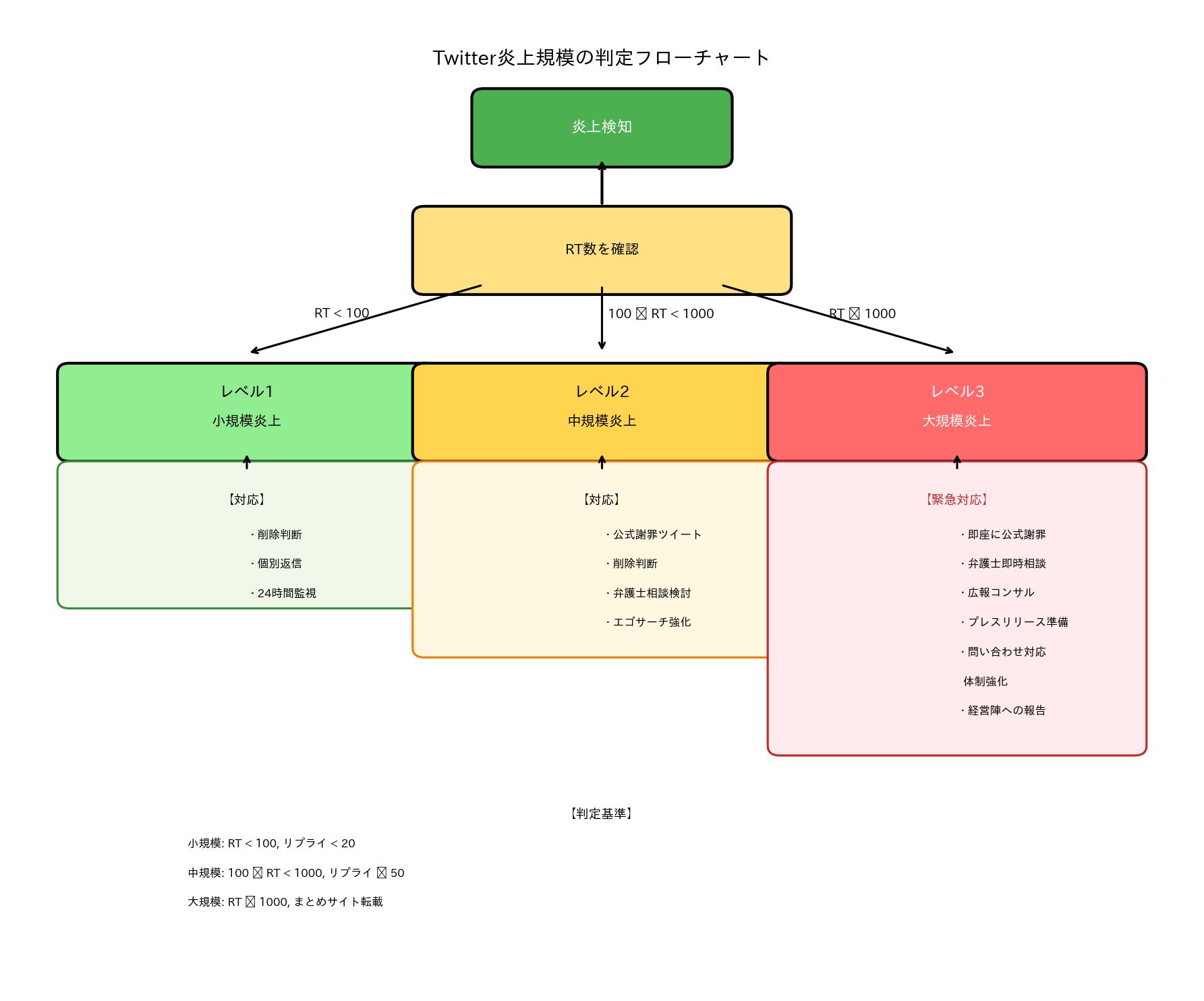 Twitter炎上規模の判定フローチャート：RT数・リプライ数・まとめサイト転載